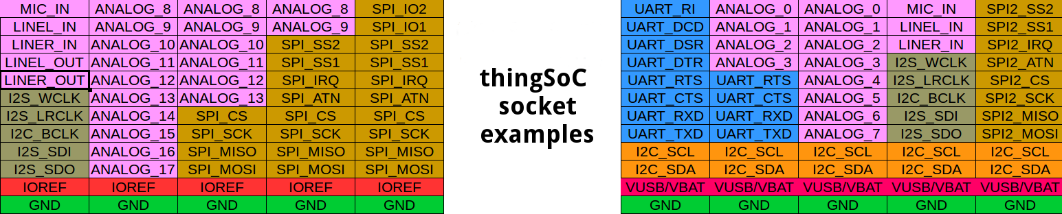 thingSoC Interface Pin Multiplexing